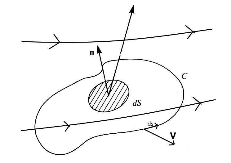 circulation, flow, aerodynamics